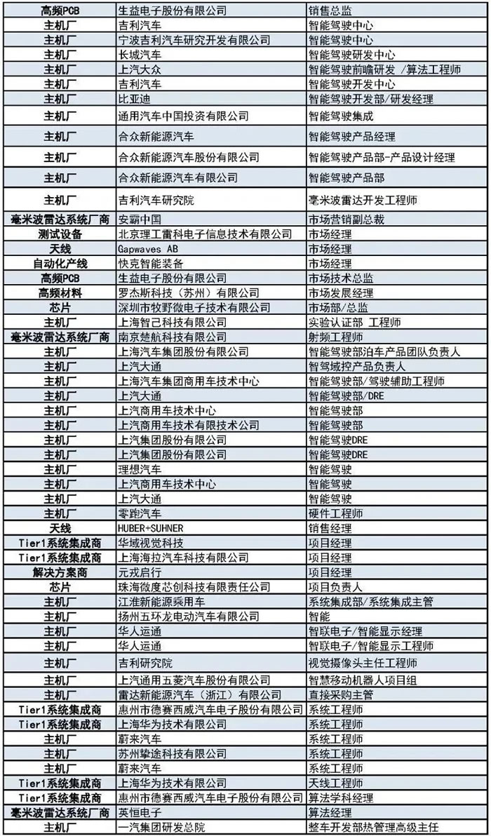 400+主機廠、Tier1、汽車毫米波雷達廠商等參會觀展團首發(fā)陣容2.jpg
