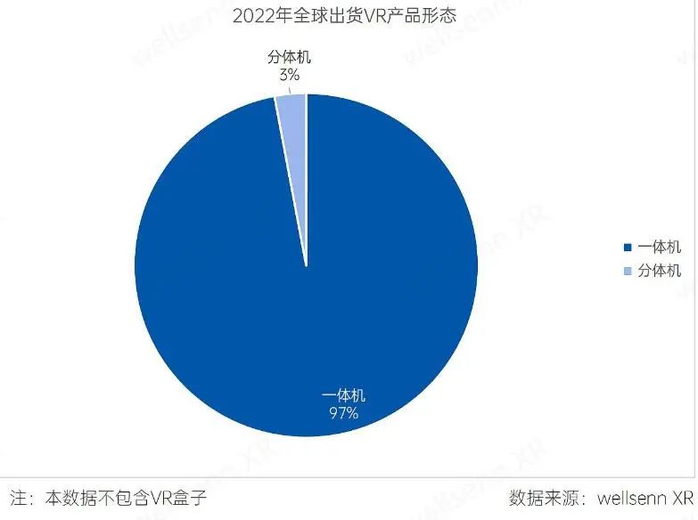 在統(tǒng)計機構(gòu)看來，VR盒子早已過時了.jpg