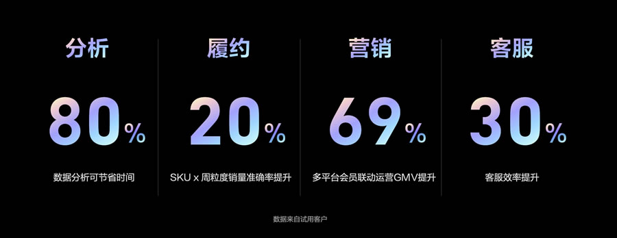 多家知名企業(yè)提前試用了瓴羊One產(chǎn)品，并給出正面評(píng)價(jià).jpg