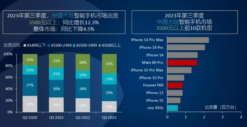 Q3中國(guó)高端智能手機(jī)出貨量TOP10 蘋(píng)果獨(dú)占7席，華為兩款入選.jpg