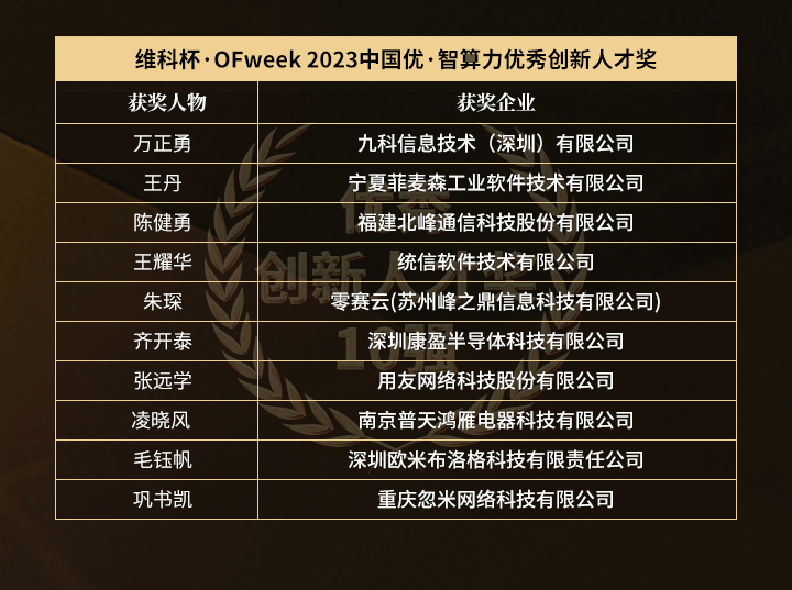 “維科杯·OFweek 2023 中國優(yōu)·智算力年度評選”獲獎名單揭曉！