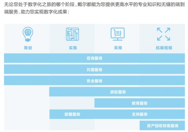 戴爾科技袁洪偉：用現(xiàn)代化的IT服務，打造智能時代的“超級管家”