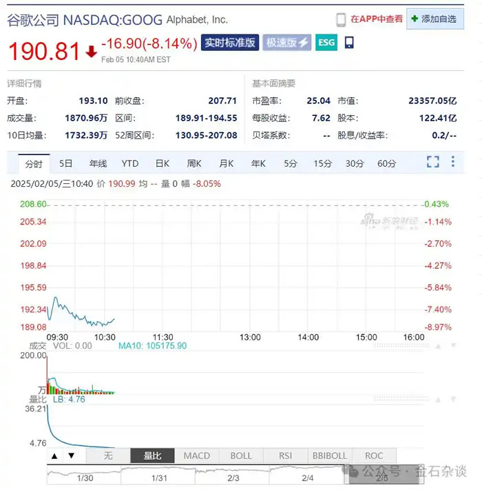 谷歌股價(jià)暴跌：收入增長放緩，人工智能支出引投資者擔(dān)憂.jpg