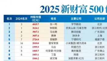 AI造富神話：張一鳴晉升首富，梁文鋒闖入前十