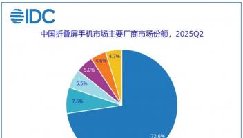 折疊屏絕對(duì)王者！IDC最新報(bào)告，華為份額超70%