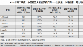 華為手機(jī)重登王座：整體市場(chǎng)份額第一，折疊屏份額超70%