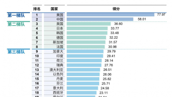 2025年全球人工智能創(chuàng)新指數(shù)發(fā)布，中美差距逐步縮小