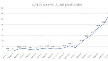AI人才爭奪戰(zhàn)白熱化：7.2萬崗位虛位以待，月薪4.7萬元起