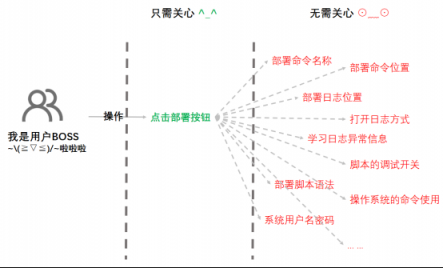 華云數(shù)據(jù)：集群自動化部署服務流程之部署執(zhí)行流程
