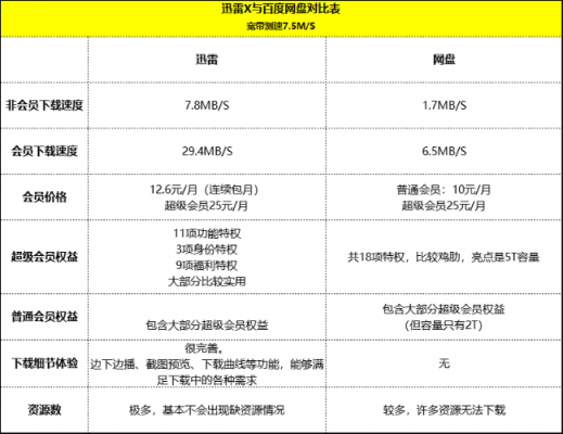 百度網(wǎng)盤下調(diào)存儲空間，最大受益者是迅雷？