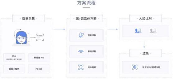 曠視活體檢測(cè)技術(shù)，保障刷臉時(shí)代身份驗(yàn)證的安全性