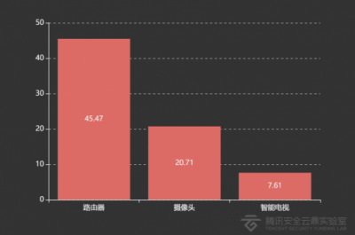 2018年IoT安全大數(shù)據(jù)：中國(guó)江蘇、廣東遭受IoT攻擊最為嚴(yán)重