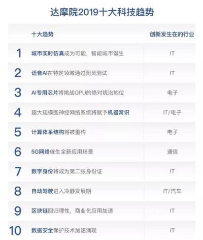 達(dá)摩院2019十大科技趨勢，阿里巴巴的「新十年之約」