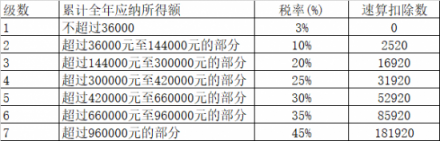 個(gè)稅改革：與其死命算錢，不如讓相芯科技教你“撈金”