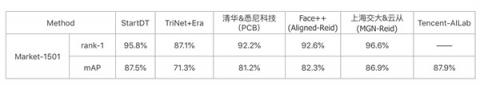 奇點(diǎn)云Re-ID技術(shù)95.8%，排名業(yè)界第二