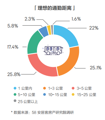58同城、安居客發(fā)布2018理想居住報告 城市、社區(qū)、空間、服務(wù)共筑理想模型