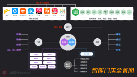 門店如何更智能？非碼四步法拿下全家星巴克