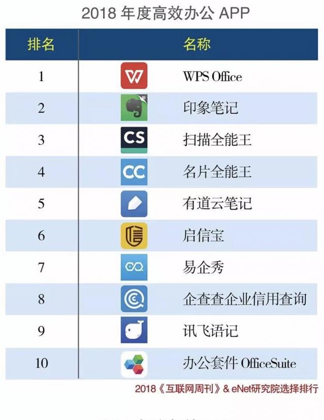 2018年度APP分類排行榜出爐，合合信息連續(xù)三年強(qiáng)勢霸榜