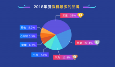 魯大師發(fā)布2018年度假機(jī)榜：iPhone X假機(jī)最多！
