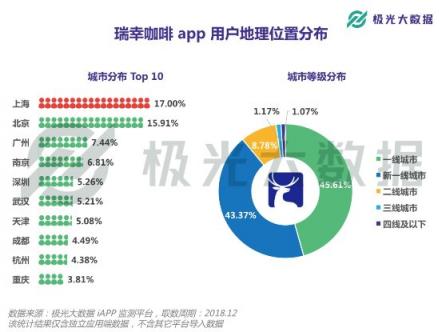 極光大數(shù)據(jù)：或?qū)⒏案跧PO的瑞幸咖啡，應(yīng)用月均DAU近27