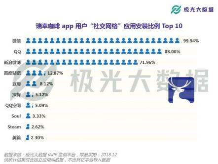 極光大數(shù)據(jù)：或?qū)⒏案跧PO的瑞幸咖啡，應(yīng)用月均DAU近27
