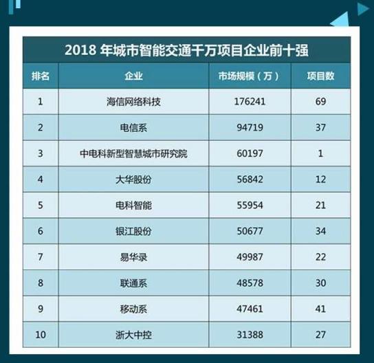 又一次拿下第一，海信領(lǐng)跑中國(guó)智能交通