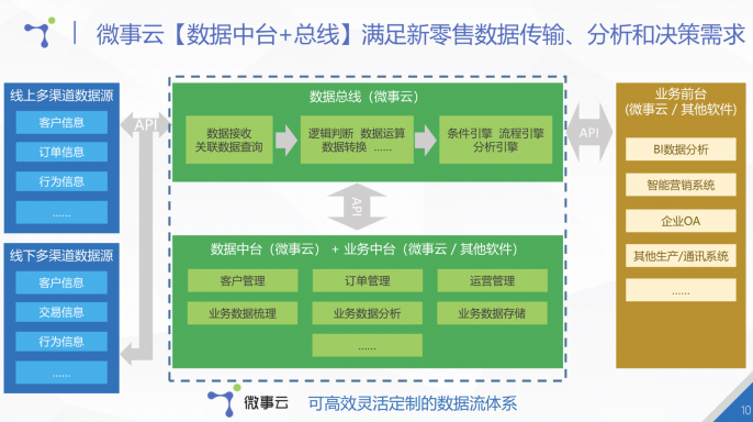 微事云詳解馬云提出的數據中臺 論一家水果店如何向新零售進化