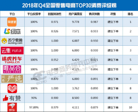 淘集集獲拼2018年Q4全國零售電商消費(fèi)評級榜第一