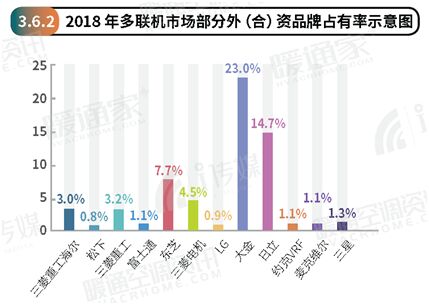 2018年度中央市場(chǎng)報(bào)告新鮮出爐！大金勢(shì)不可擋！