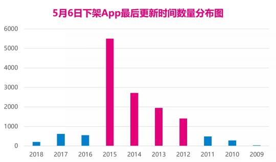 4大原因會(huì)導(dǎo)致App被下架，你中招了嗎？