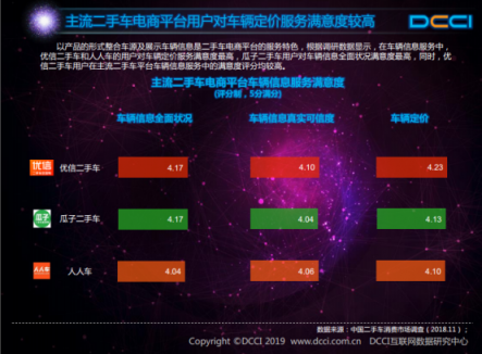 DCCI發(fā)布網(wǎng)絡(luò)二手車交易用戶體驗報告 優(yōu)信多項關(guān)鍵指標(biāo)領(lǐng)跑