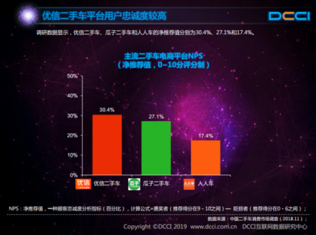 DCCI發(fā)布網(wǎng)絡(luò)二手車交易用戶體驗報告 優(yōu)信多項關(guān)鍵指標(biāo)領(lǐng)跑