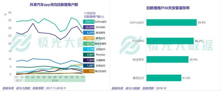 極光大數(shù)據(jù)共享汽車(chē)最新報(bào)告：GoFun出行月活躍用戶(hù)超過(guò)170萬(wàn)