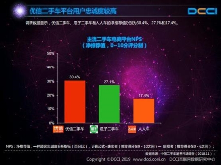 DCCI：九成用戶通過二手電商獲取信息，優(yōu)信滿意度最高