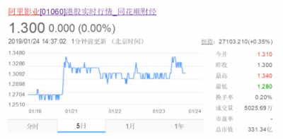 在線票務(wù)攻防戰(zhàn)：貓眼“受寒”瑟瑟發(fā)抖，阿里影業(yè)持續(xù)加碼淘票票