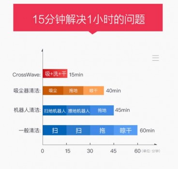 Bissell必勝、戴森爭霸清潔市場 誰才是中產(chǎn)新寵？