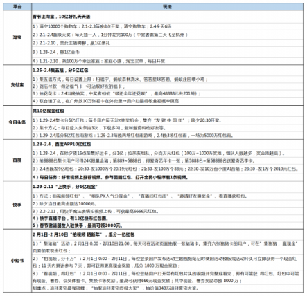 復(fù)盤2019成視頻紅包元年，小紅書最壕的底氣何來?