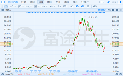 富途證券：長(zhǎng)城要收購(gòu)捷豹路虎？資金是最大“攔路虎”