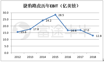 富途證券：長(zhǎng)城要收購(gòu)捷豹路虎？資金是最大“攔路虎”