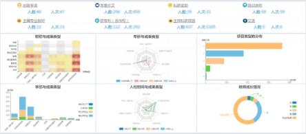 發(fā)現(xiàn)最優(yōu)秀的人，培養(yǎng)更優(yōu)秀的人：教師畫像在高校的分析應用