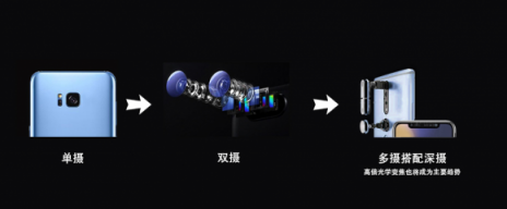 手機(jī)多攝研報(bào)：三攝普及、四攝不遠(yuǎn) 算法成決勝關(guān)鍵