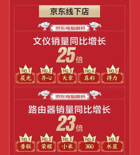 京東電腦數(shù)碼節(jié)線下店路由器銷量同比增長(zhǎng)23倍，惠普榮耀競(jìng)相上榜