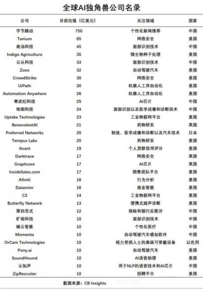 CB Insights發(fā)布2019全球AI獨角獸俱樂部名單：頭條、云從上榜