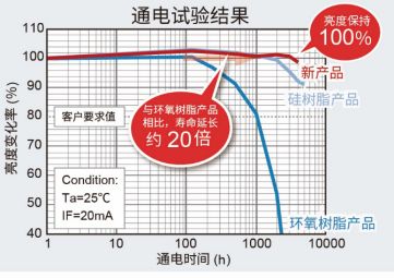 ROHM開發(fā)出實現(xiàn)高可靠性的1608尺寸白光貼片LED