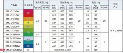 ROHM開發(fā)出實現(xiàn)高可靠性的1608尺寸白光貼片LED