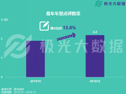 極光大數(shù)據(jù)：易車(chē)APP改版兩月DAU增長(zhǎng)109%，銷(xiāo)售線索提升10倍