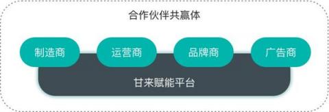 甘來合作伙伴計劃，打造無人零售共贏體