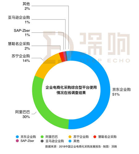 漫長(zhǎng)的To B之路怎么走？一文詳解京東企業(yè)業(yè)務(wù)的思路與布局