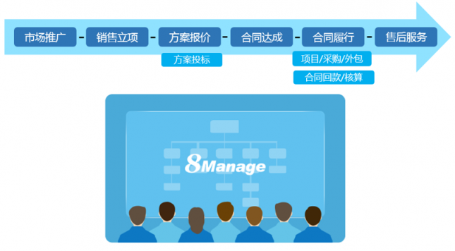 當項目管理遇上CRM，會擦出怎樣的火花？