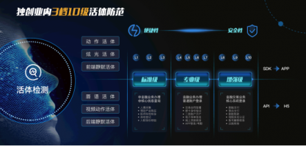 平安推出金融級別身份核驗平臺，“刷臉驗人”更安全